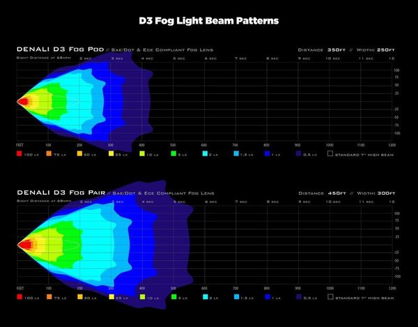 DENALI 2.0 D3 high performance fog lights DataDim